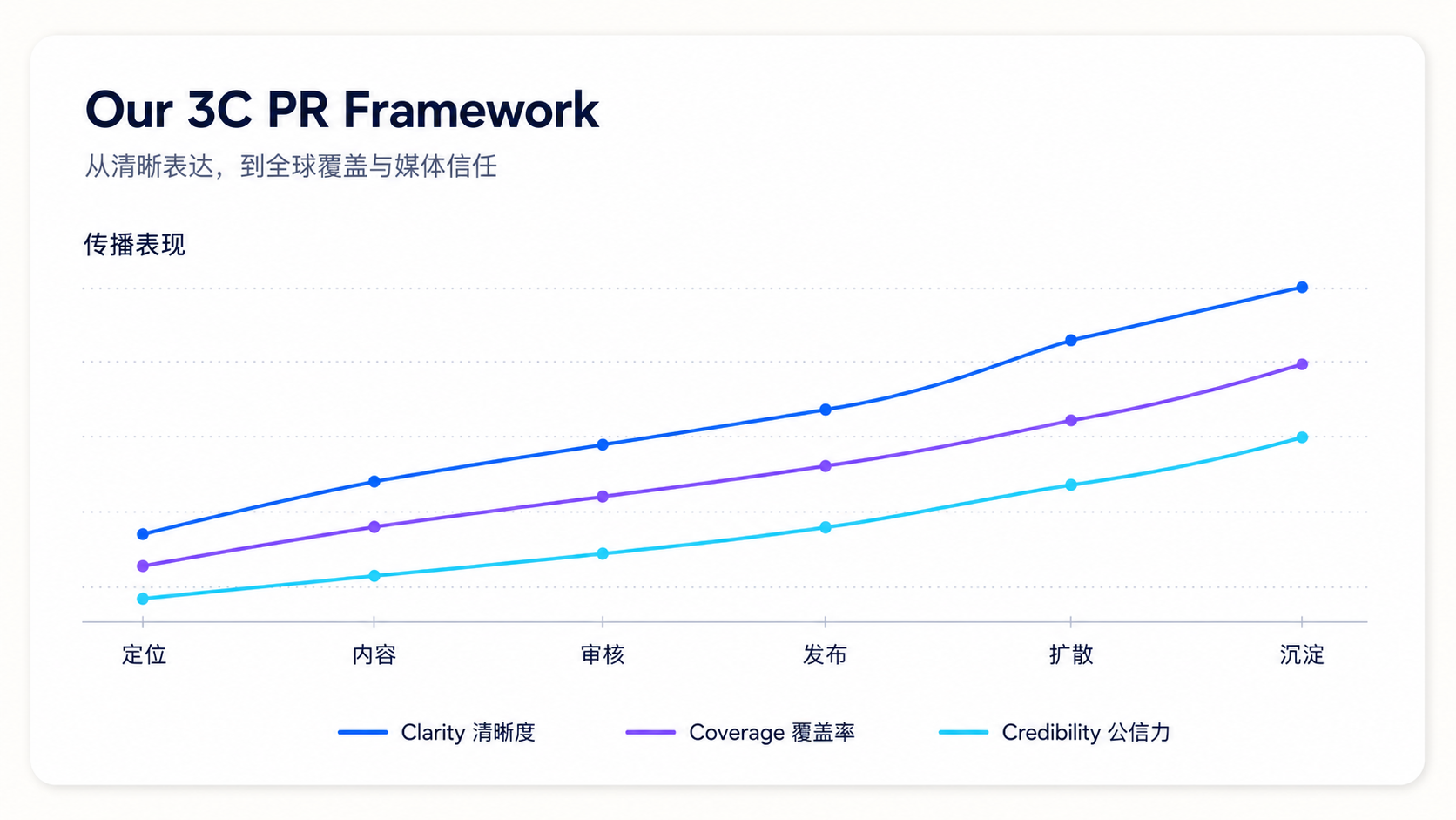 PR 3C framework